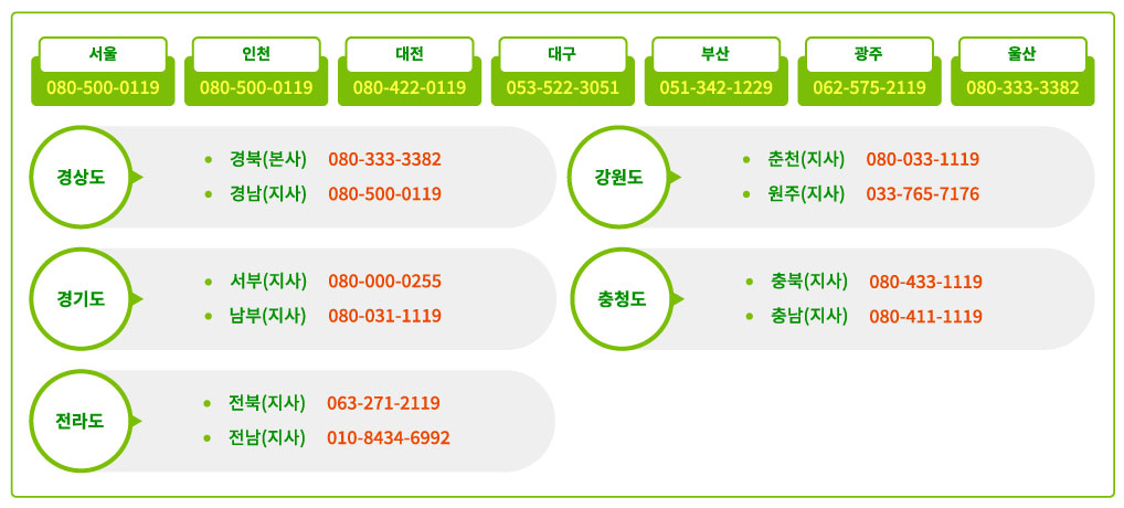 서울 080-500-0119, 인천 080-500-0119, 대전 080-422-1119, 대구 053-522-3051, 부산 051-342-1229, 광주 062-575-2119, 울산 080-3333-3382, 경산남도 서부지사 080-333-3382, 경산남도 중부지사 080333-3382, 강원도 강원지사 080-033-1119, 경상북도 북부본사 080-500-0119, 경상북도 남부본사 080-500-0119, 충청도 충남지사 080-411-1119, 충청도 충북지사 080-433-1119, 경기도 서부지사 080-0000-0255, 경기도 남부지사 080-031-1119, 경기도 북부본사 080-500-0119, 전라도 전남지사 010-8434-6992, 전북지사 063-271-2119